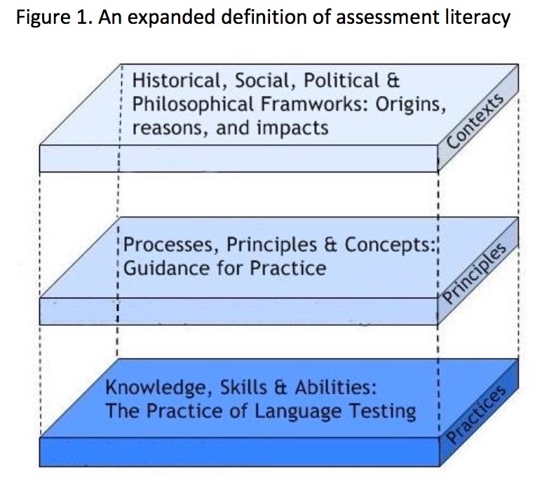 Language assessment literacy: An expanded definition (Fulcher, 2012, p. 126)